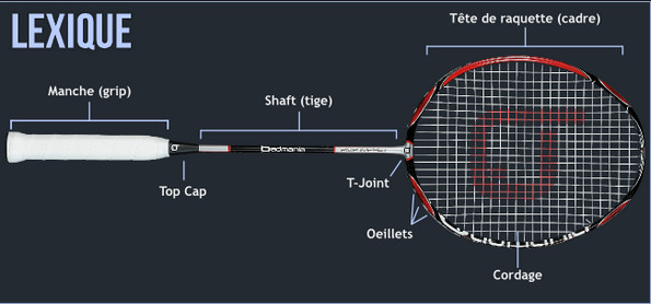 décomposition d'une raquette de badminton